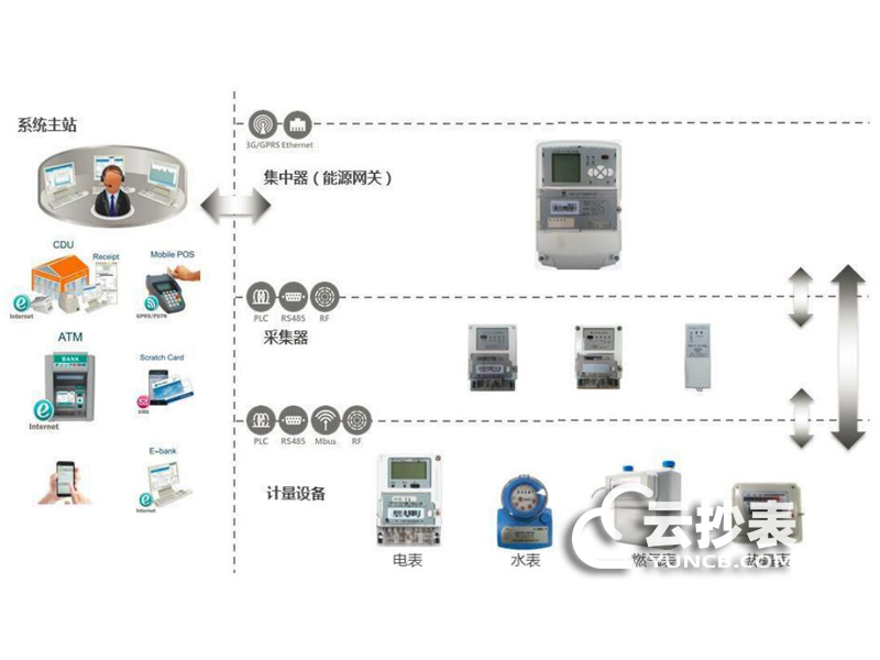 智能電表如何實(shí)現遠程監控