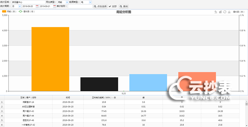 云抄表能耗監測系統分析評估功能簡(jiǎn)介