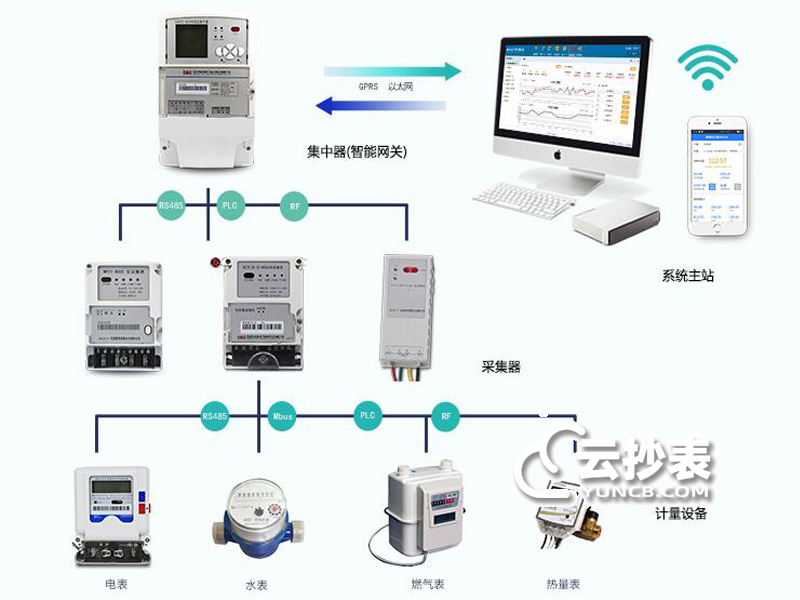 威勝電表如何實(shí)現遠程抄表