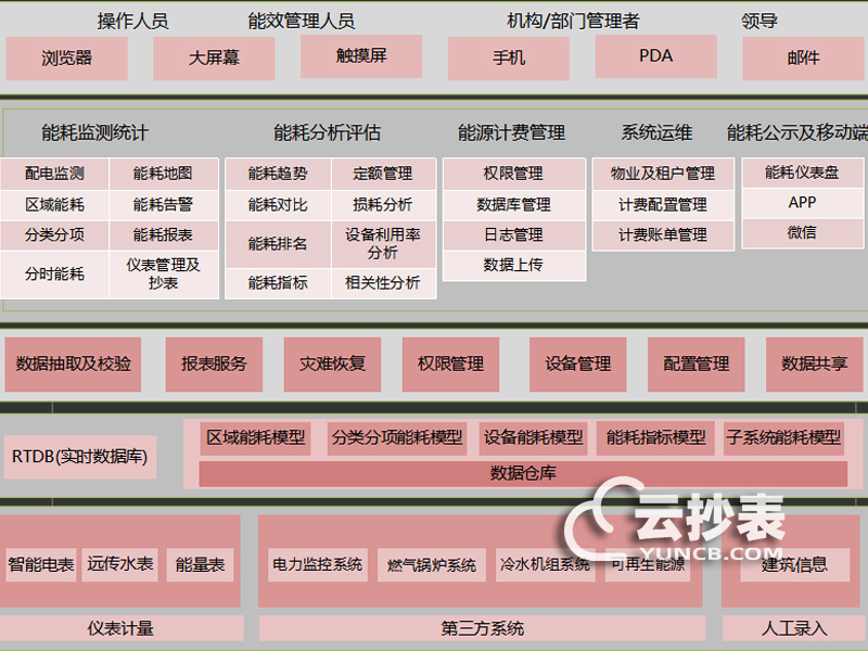 智慧工廠(chǎng)園區能耗監測系統